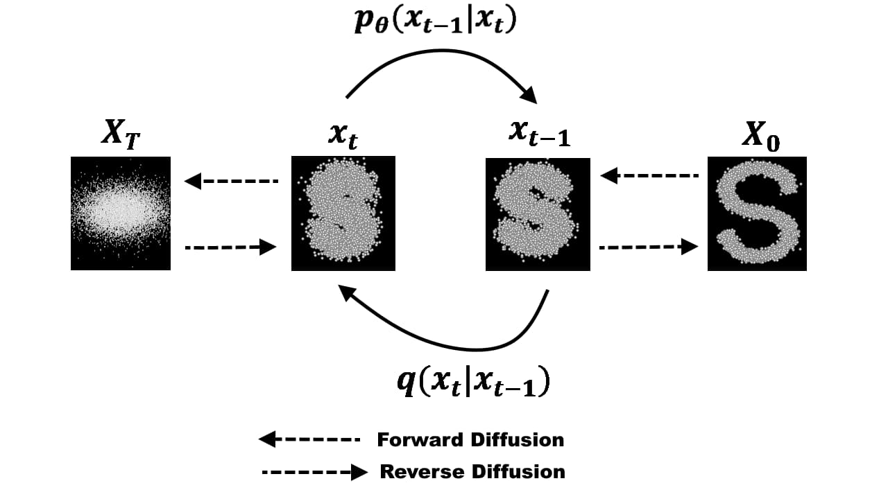 Diffusion model training process. | The model [[p_\theta(x_{t-1} \mid x_t)]] learns to reverse the forward process [[q(x_t \mid x_{t-1})]] that iteratively adds noise to clean data.