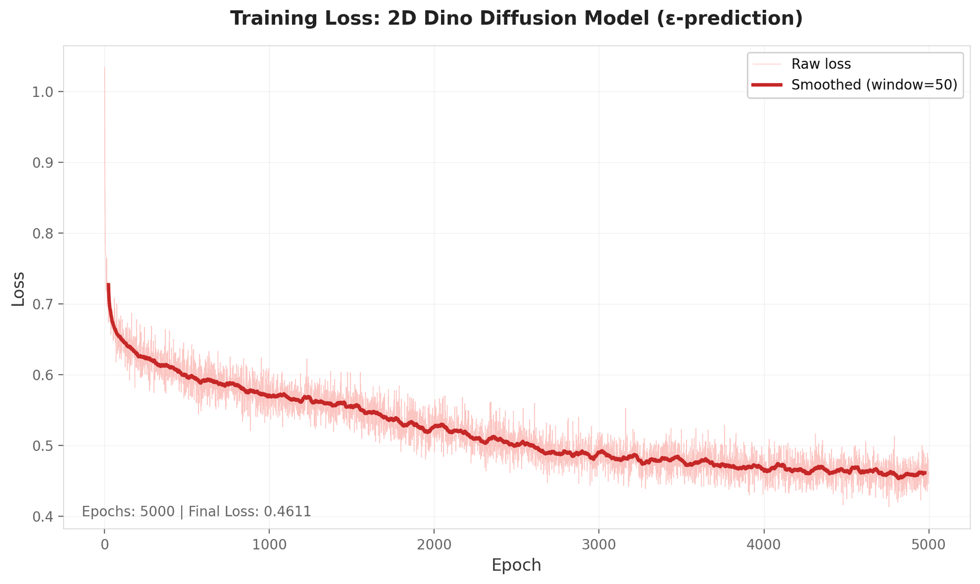 Loss curve of ε-prediction model trained on DINO dataset in 2-dimensional space.| The loss keeps decreasing after 5000 epochs.