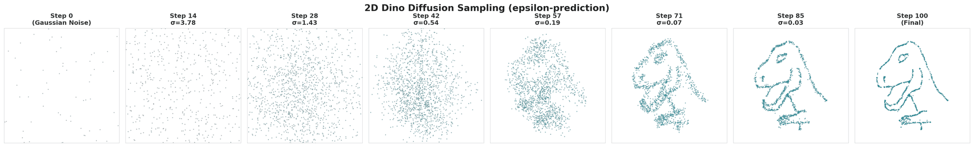 ε-prediction model reverse sampling trajectory.| ε-prediction model learns the DINO dataset embedded in 2-dimensional space accurately.