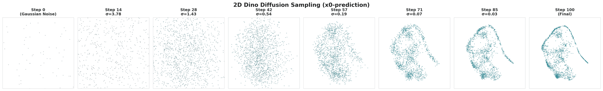 x_0-prediction model reverse sampling trajectory.| x_0-prediction model fails to learn the DINO dataset embedded in 2-dimensional space accurately at concave locations (hands and jaws).