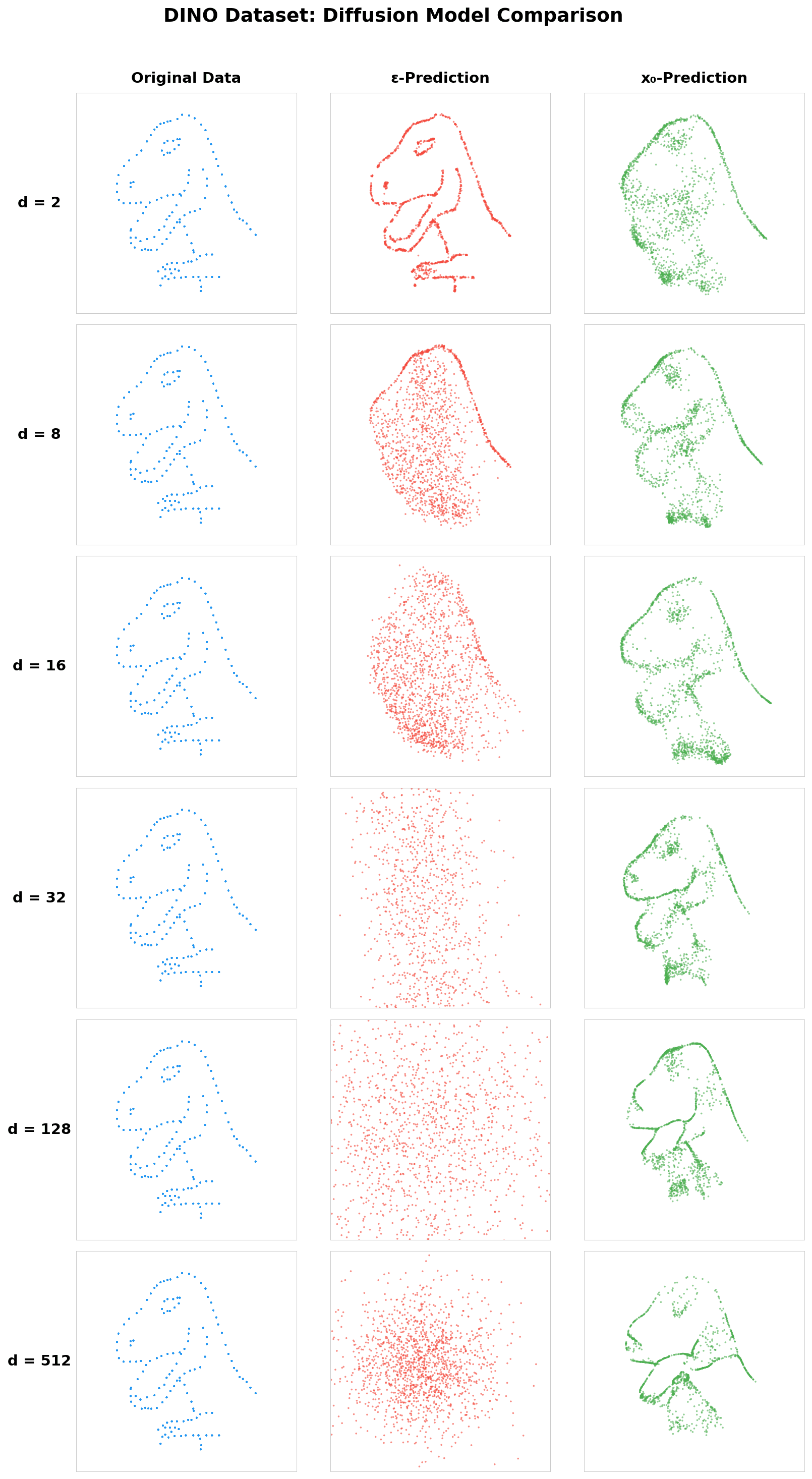 Reverse sampled output with x_0-prediction and ε-prediction models. |Comparison of x_0-prediction vs. ε-prediction reverse sampling in low-dimensional and high-dimensional embeddings of DINO dataset. (Clean data is shown on the left.)