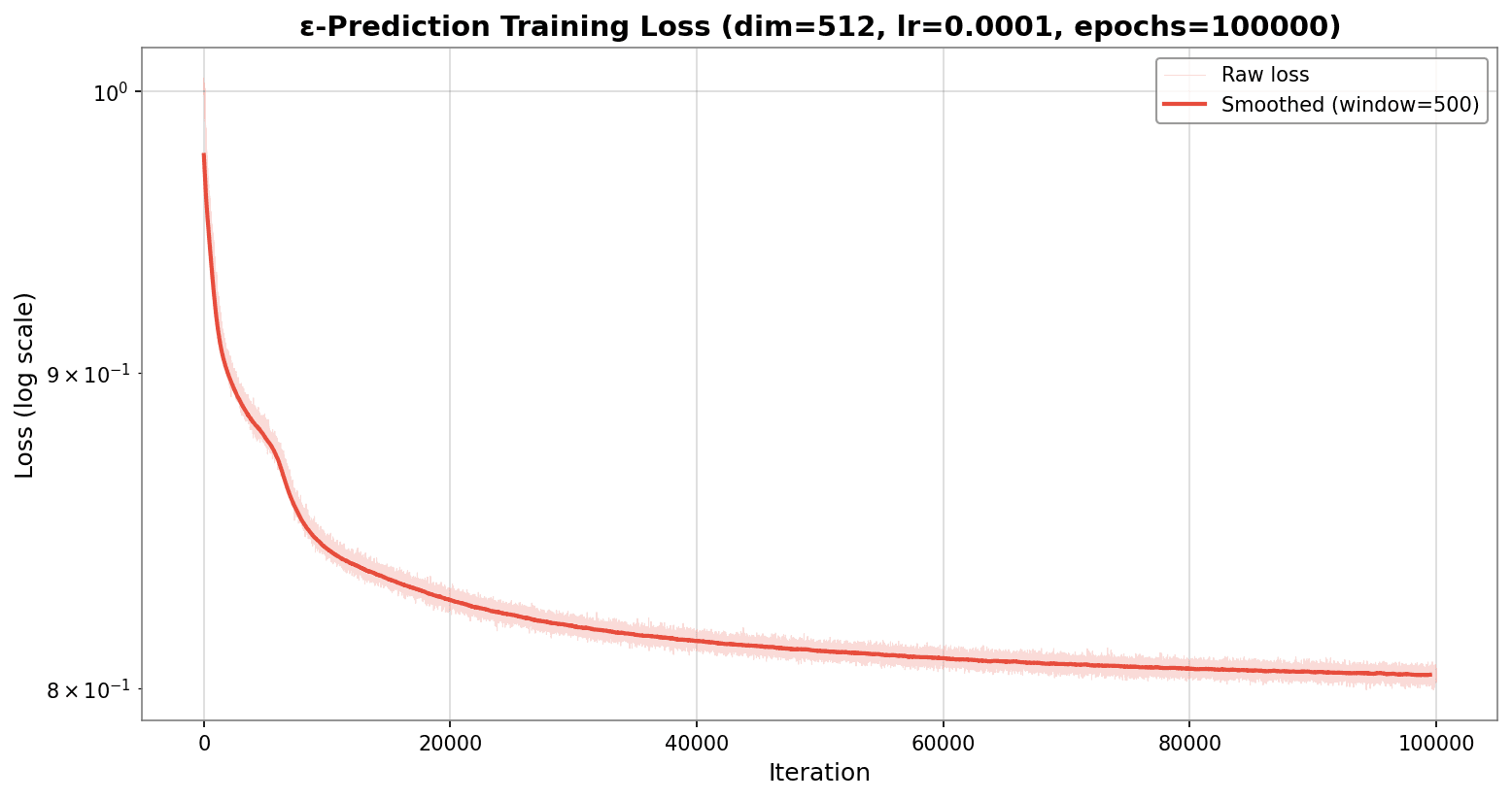 The loss curve of ε-prediction model training on STAR dataset embedded in 512 dimensional space. |training loss curve of ε-prediction plateaus at 0.8 after 100k epochs.