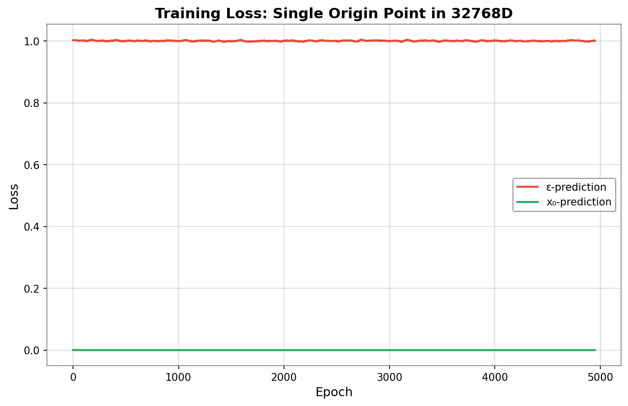Loss comparison between ε-prediction and x_0-prediction.| x_0-prediction quickly learns the distribution, but ε-prediction fails to learn anything.