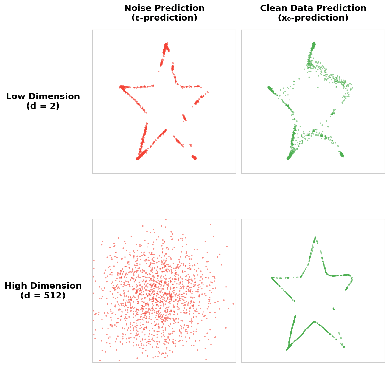 At high dimension, clean data prediction outperforms noise prediction. At low dimension, noise prediction outperforms clean data prediction.