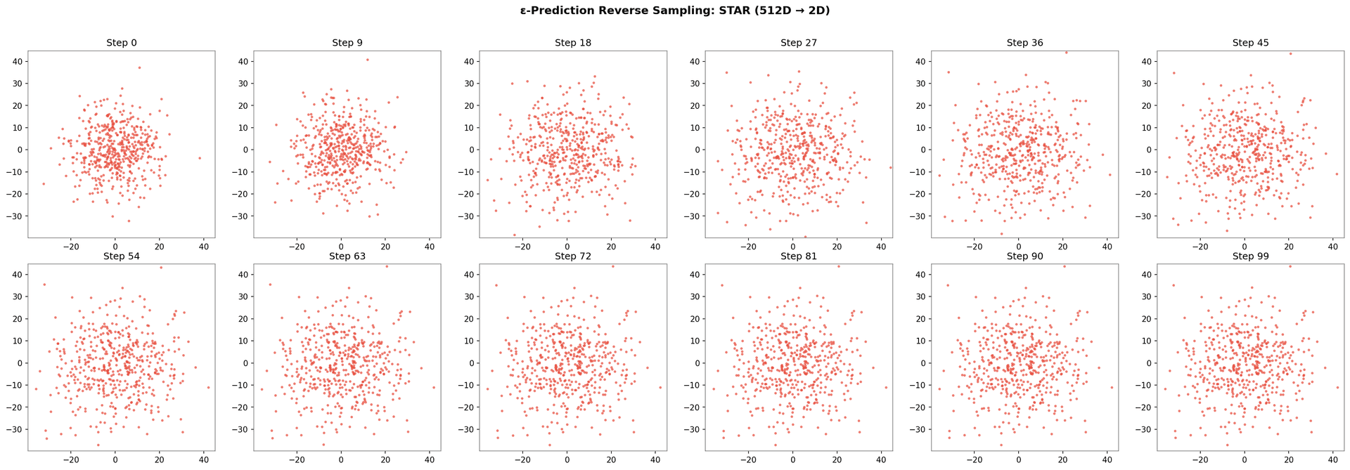 ε-prediction model reverse sampling trajectory.| ε-prediction model fails to learn the STAR dataset embedded in 512 dimensional space.