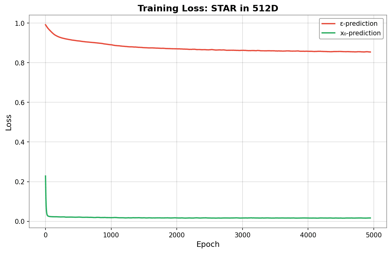 Loss comparison for STAR dataset embedded in 512 dimensional space.| ε-prediction model fails to learn much, x_0-prediction model learns quickly first then plateaus.