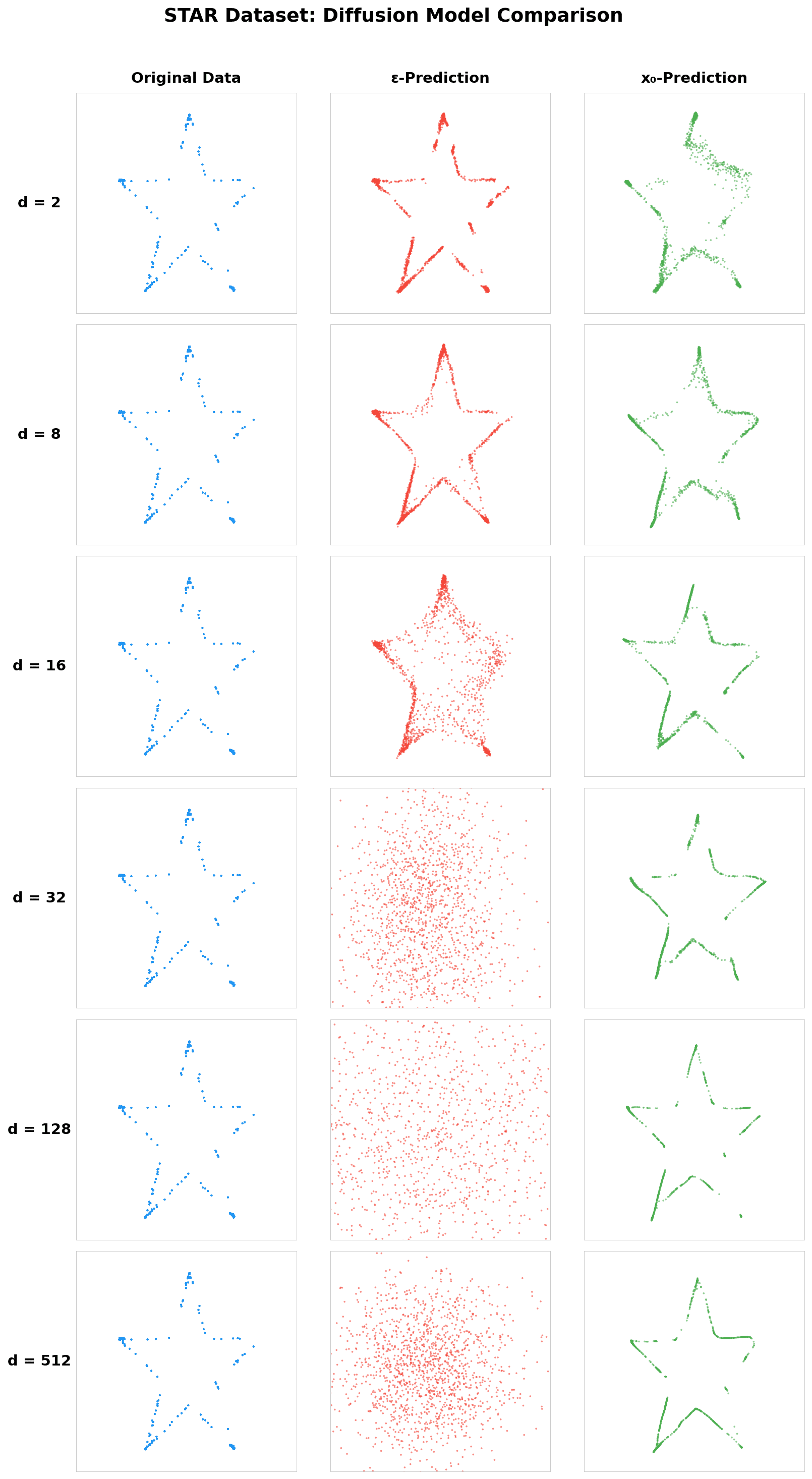 Reverse sampled output with x_0-prediction and ε-prediction models. |Comparison of x_0-prediction vs. ε-prediction reverse sampling in low-dimensional and high-dimensional embeddings of STAR dataset. (Clean data is shown on the left.)