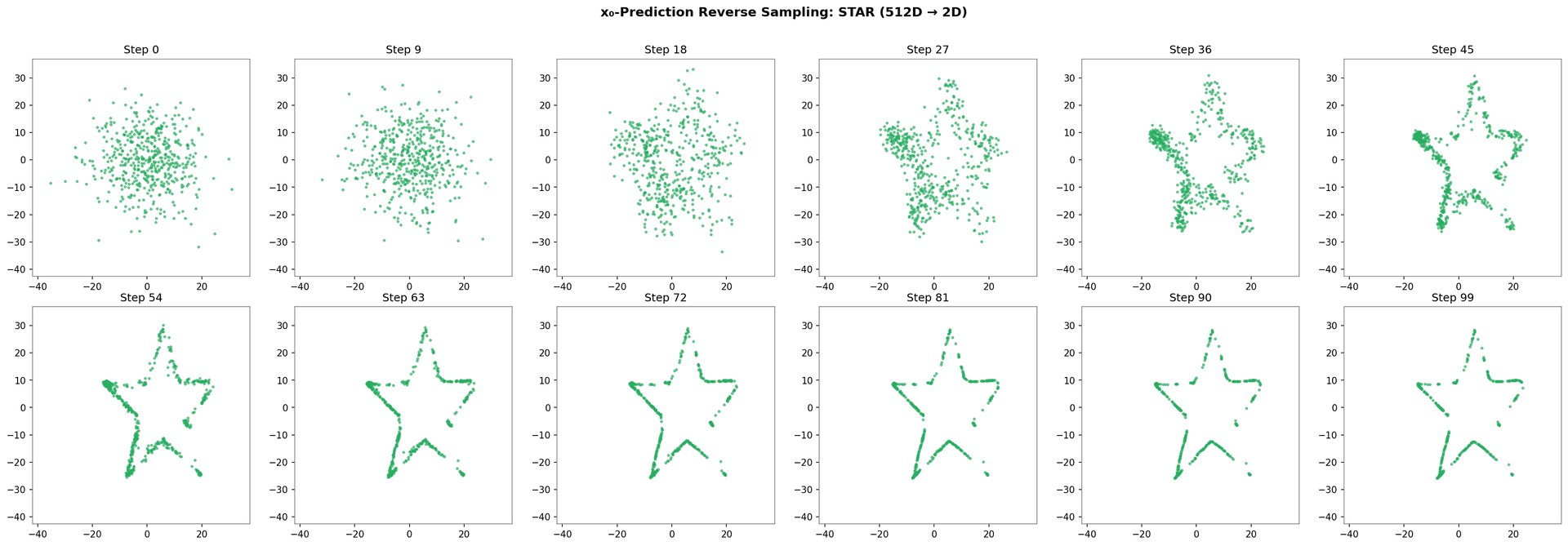 x_0-prediction model reverse sampling trajectory.| x_0-prediction model learns the STAR dataset embedded in 512 dimensional space.